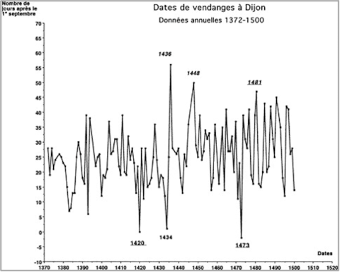 Graphique de données