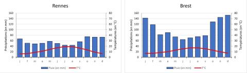Cumul de précipitations et de températures moyennes mensuelles à Rennes (Ille-et-Vilaine) et à Brest (Finistère), sur la période 1991-2020