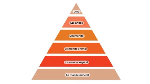 Pyramide de la chaîne des êtres. Du bas en haut : le monde minéral, le monde végétal, le monde animal, l'Humanité, les anges, Dieu