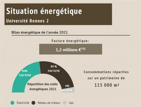 Bilan énergétique de l'année 2021