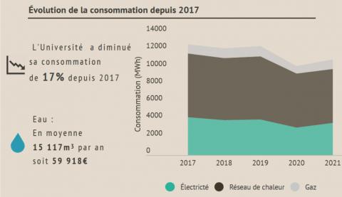 Evolution de la consommation depuis 2017