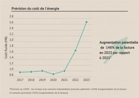 Prévision du coût de l'énergie
